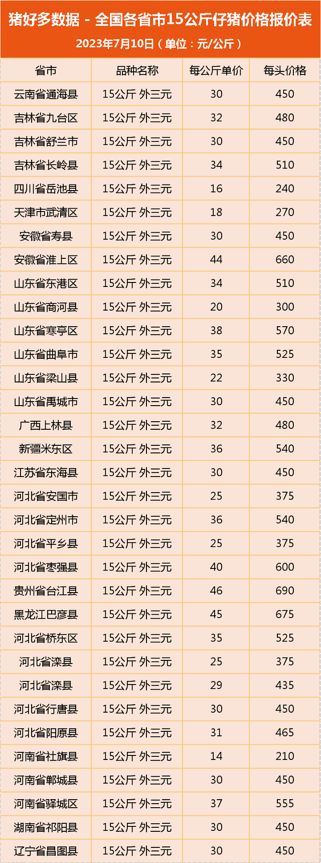 15公斤仔猪价格