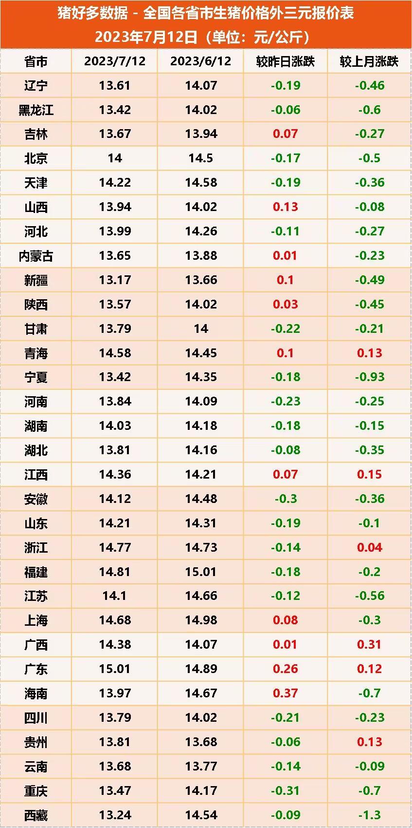 全国各省市生猪价格外三元报价表