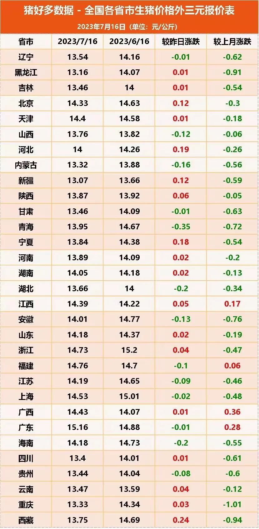 全国各省市生猪价格外三元报价表