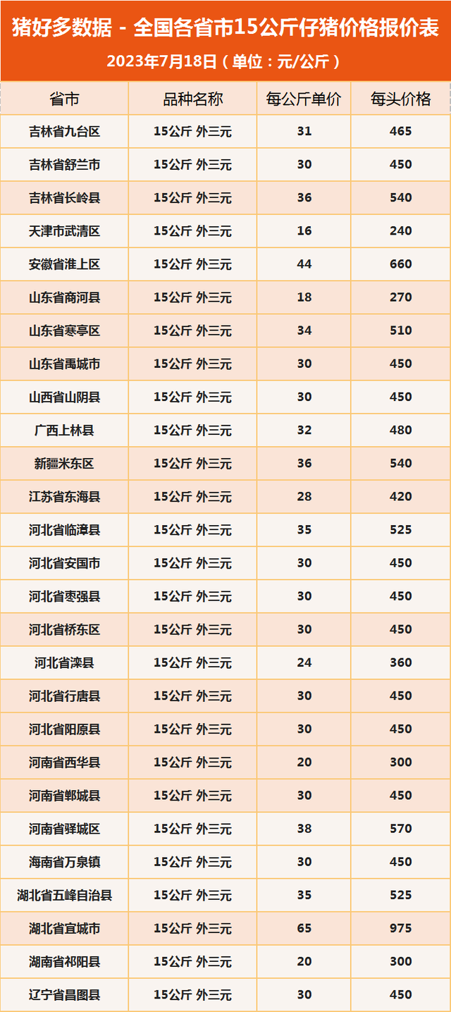 全国各省市15公斤仔猪价格报价表