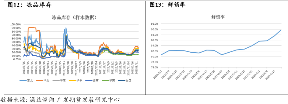 冻品库存 鲜销率