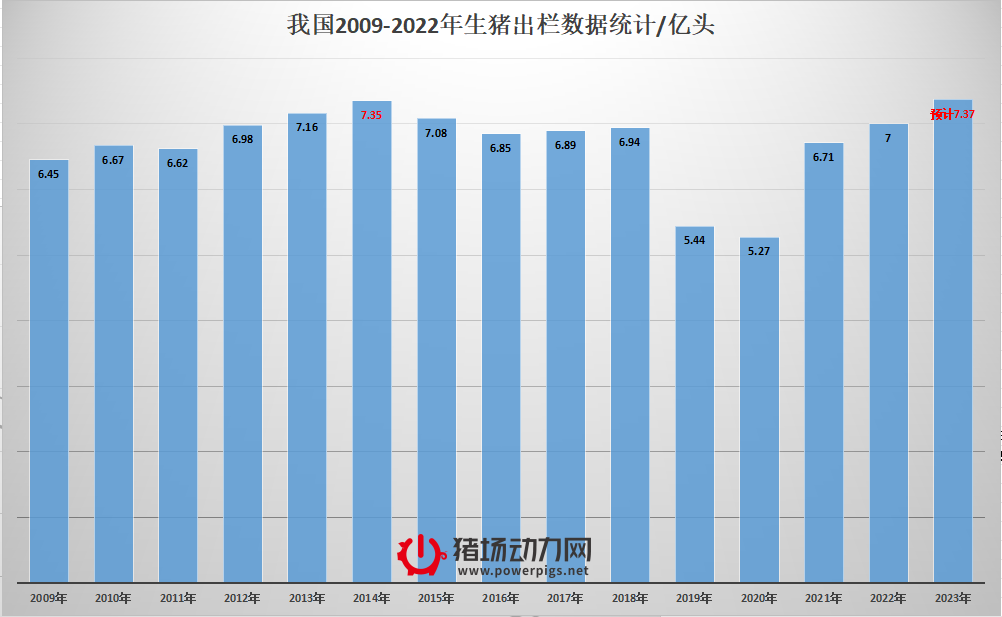 2023年全国出栏量或达7.37亿头？真的太多了吗？