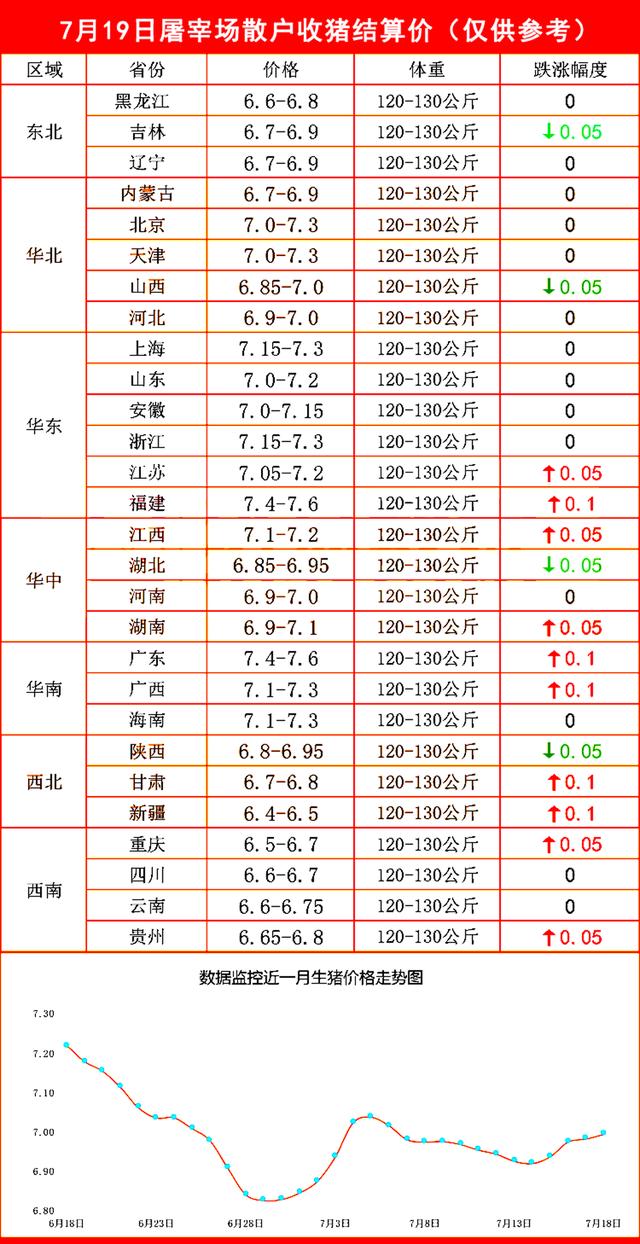 7月19日屠宰场收猪价