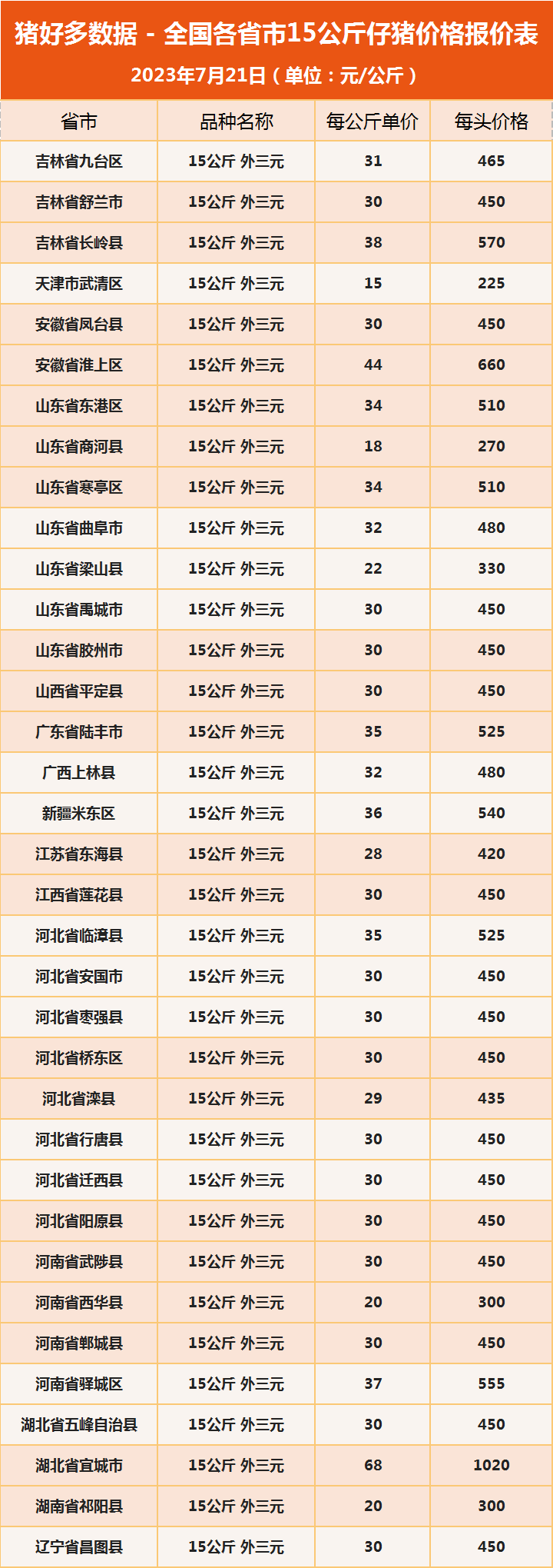 全国各省市15公斤仔猪价格报价表