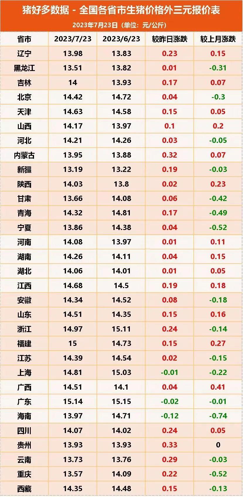  全国各省市生猪价格外三元报价表