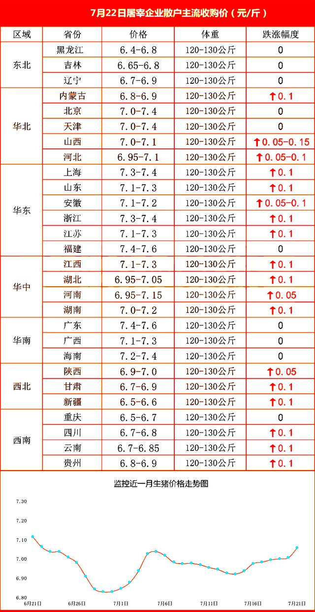 7月22日屠宰企业收猪价