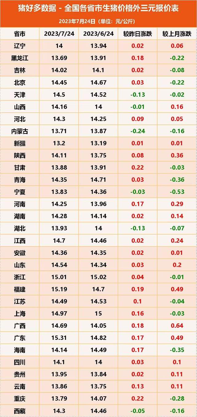 全国各省市生猪价格外三元报价表