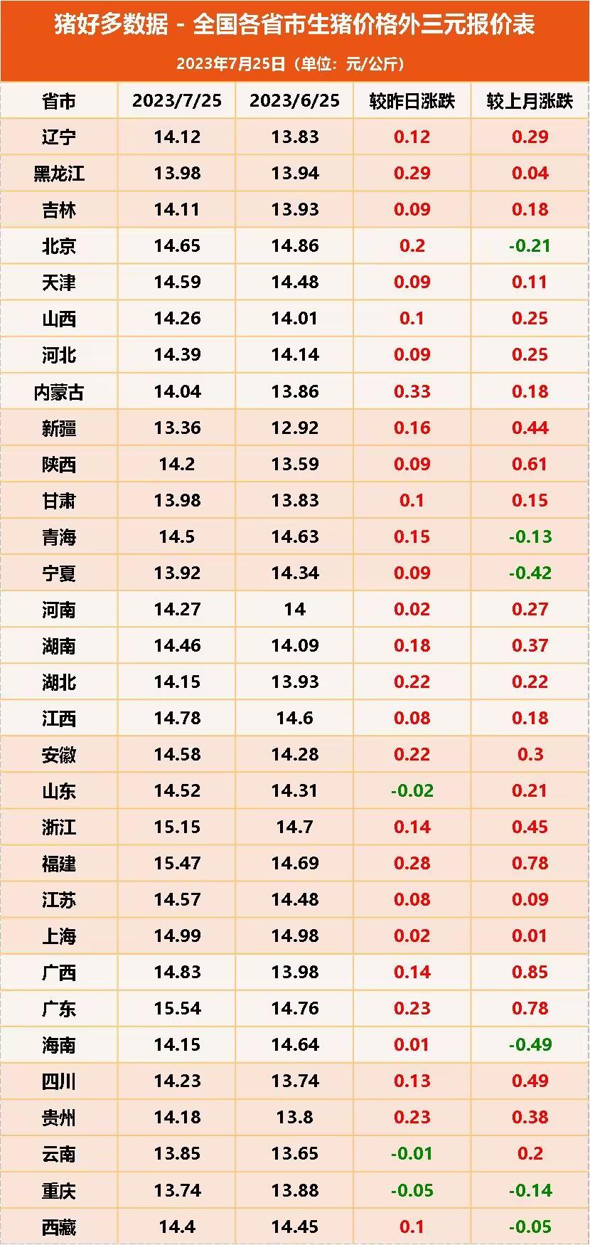 全国各省市生猪价格外三元报价表