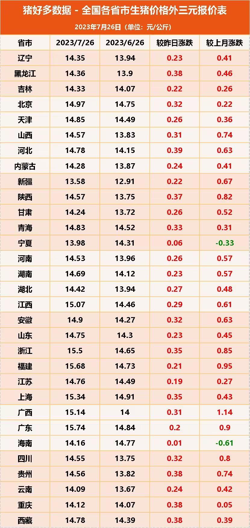 全国各省市生猪价格外三元报价表