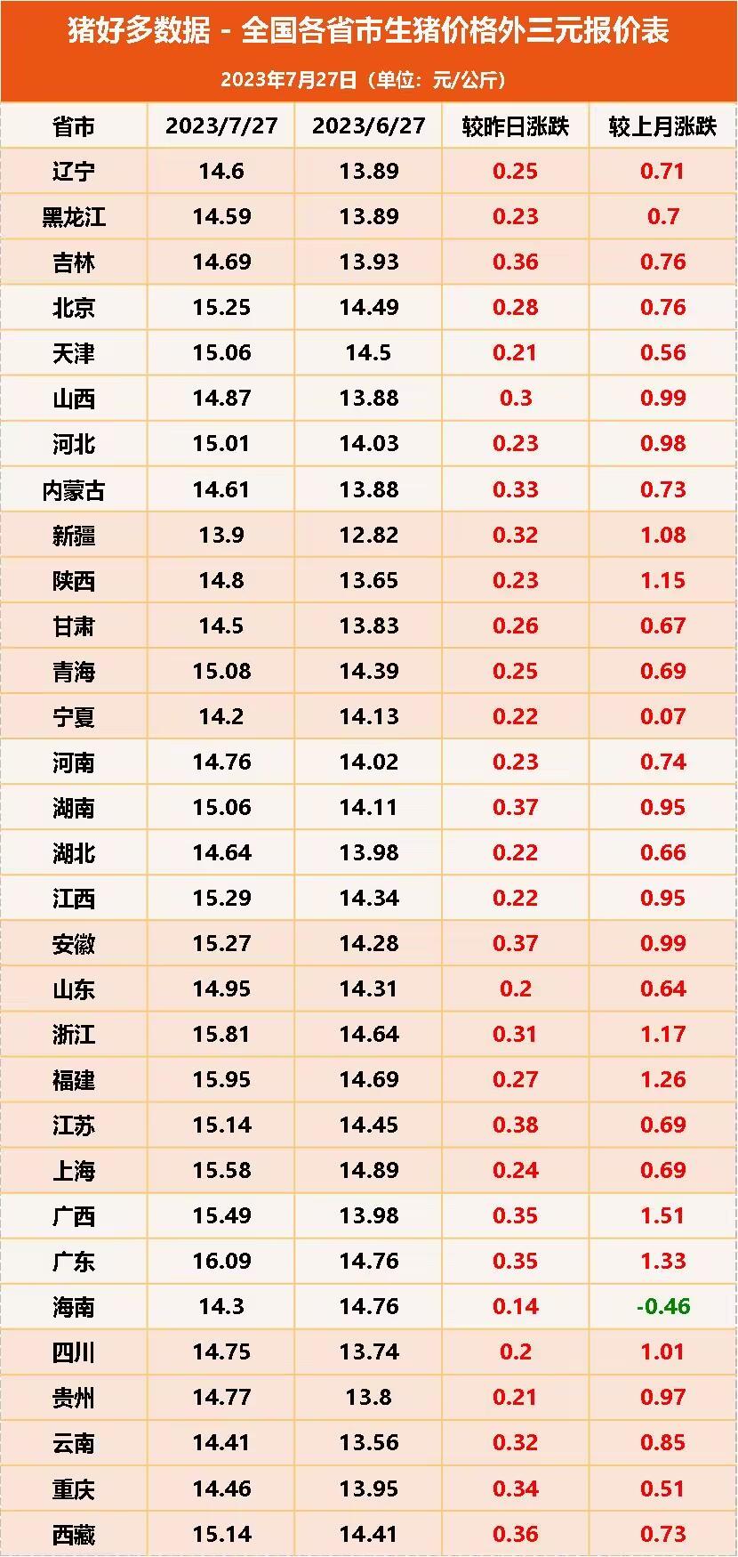 全国各省市生猪价格外三元报价表