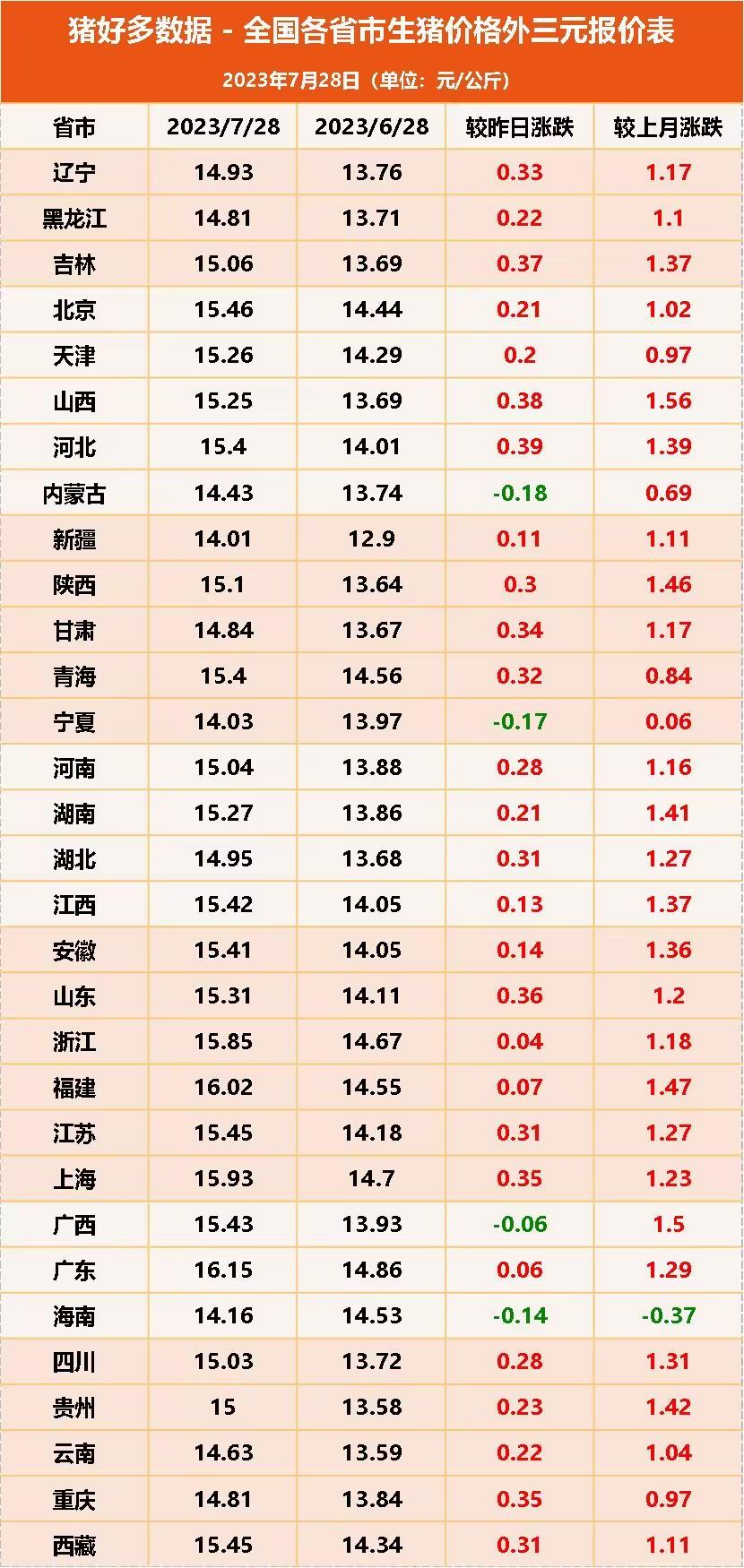 全国各省市生猪价格外三元报价表