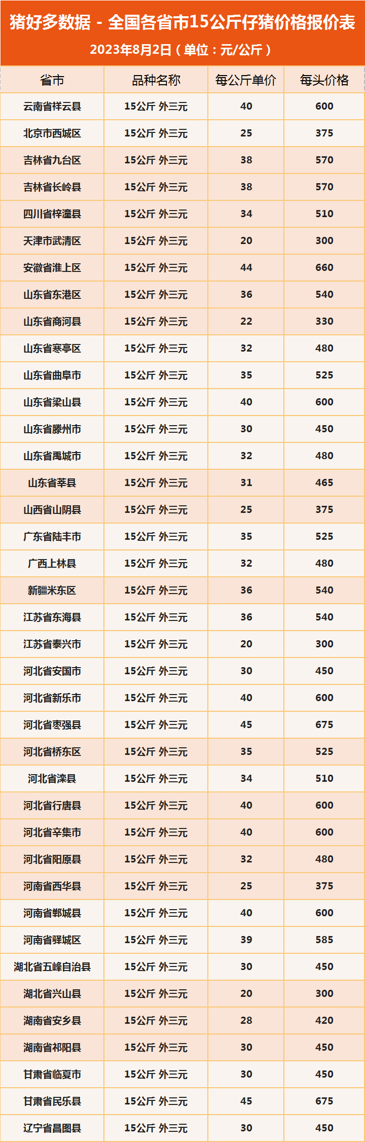 全国各省市仔猪价格外三元报价表