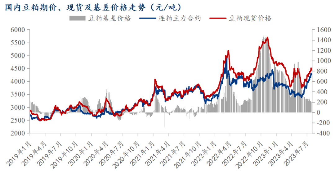 豆粕期价/现货及基差走势