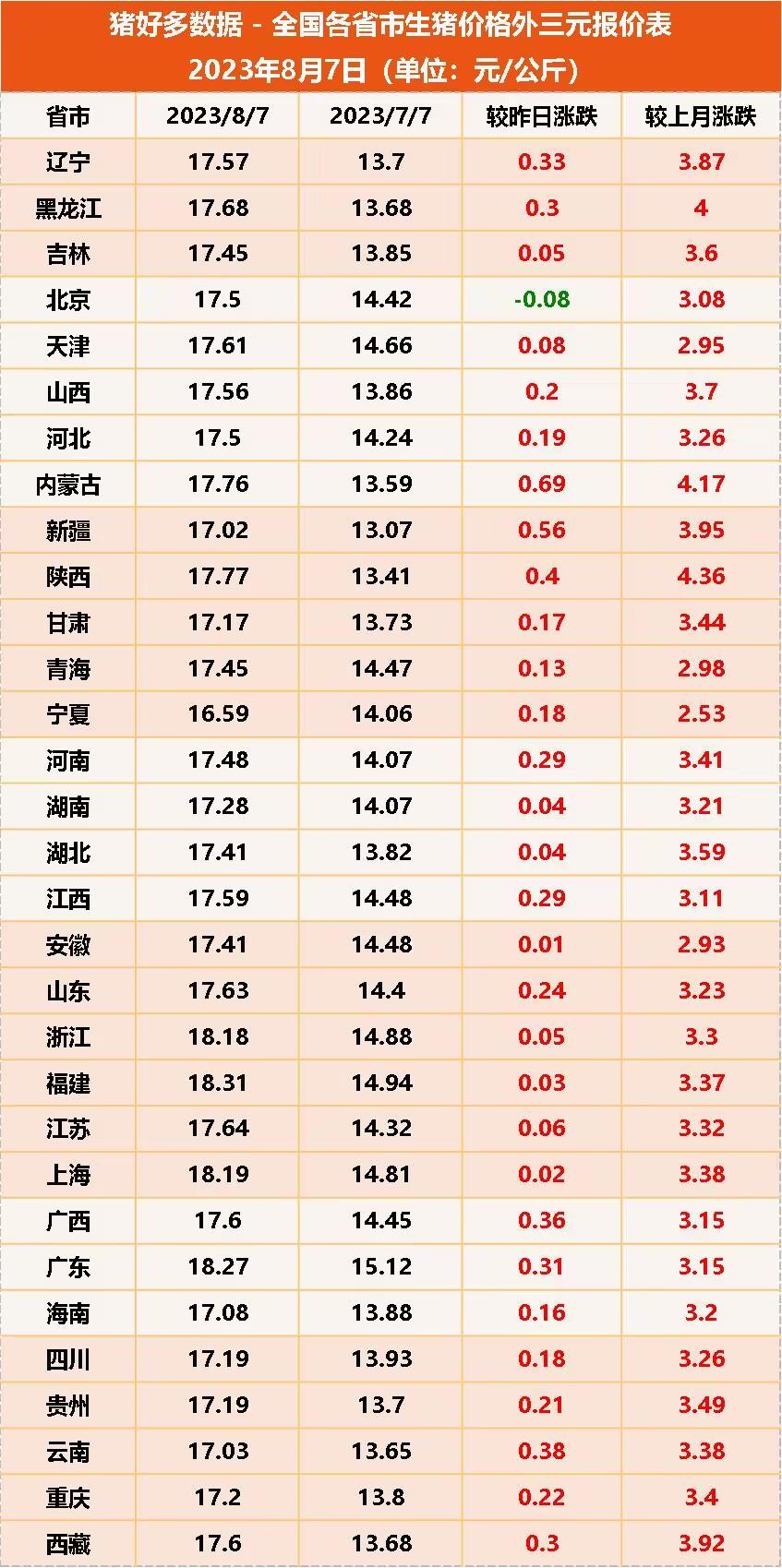 全国各省市生猪价格外三元报价表