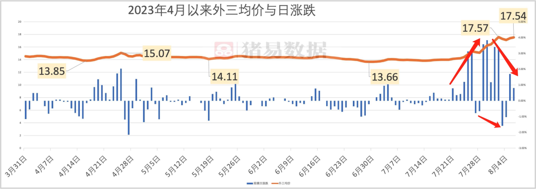 猪价生变！上涨势头开始放缓！接下来走势如何？