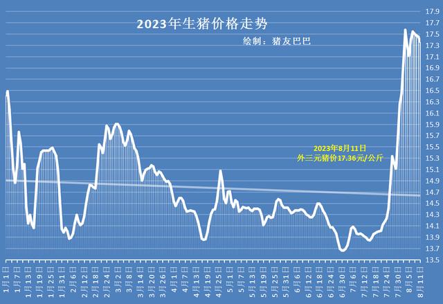 生猪价格走势